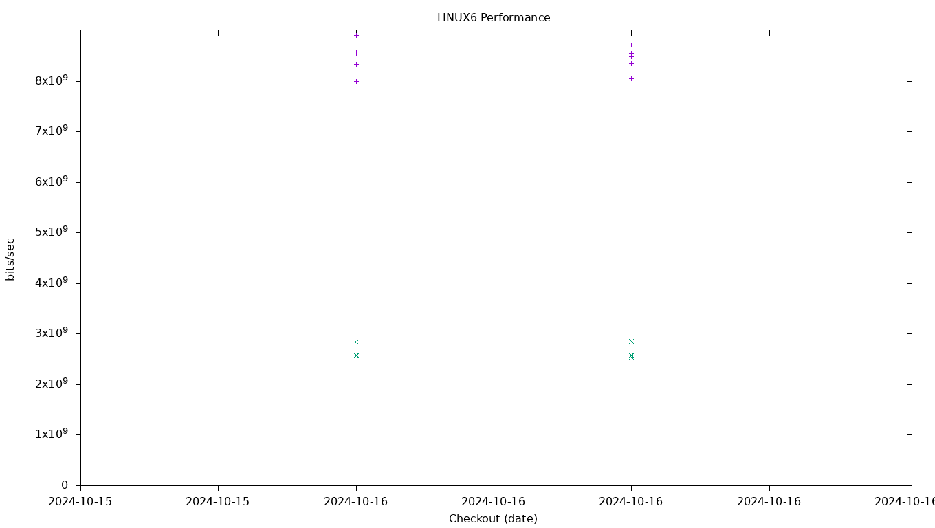 LINUX6 Performance