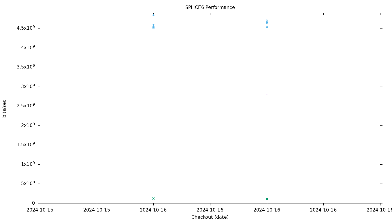 SPLICE6 Performance