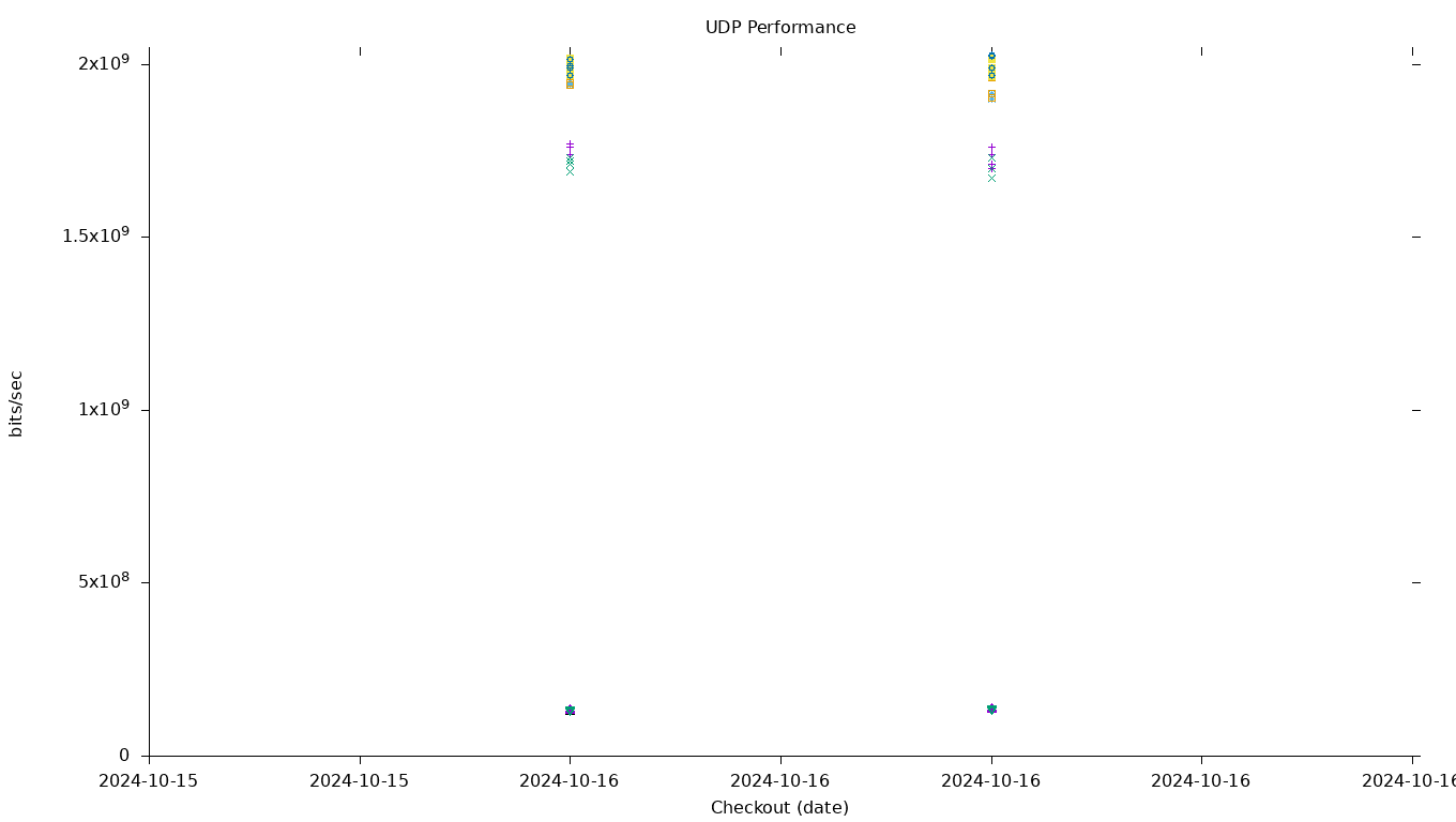 UDP Performance