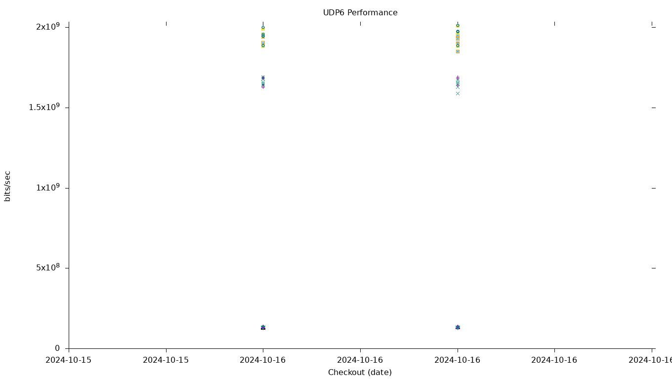 UDP6 Performance