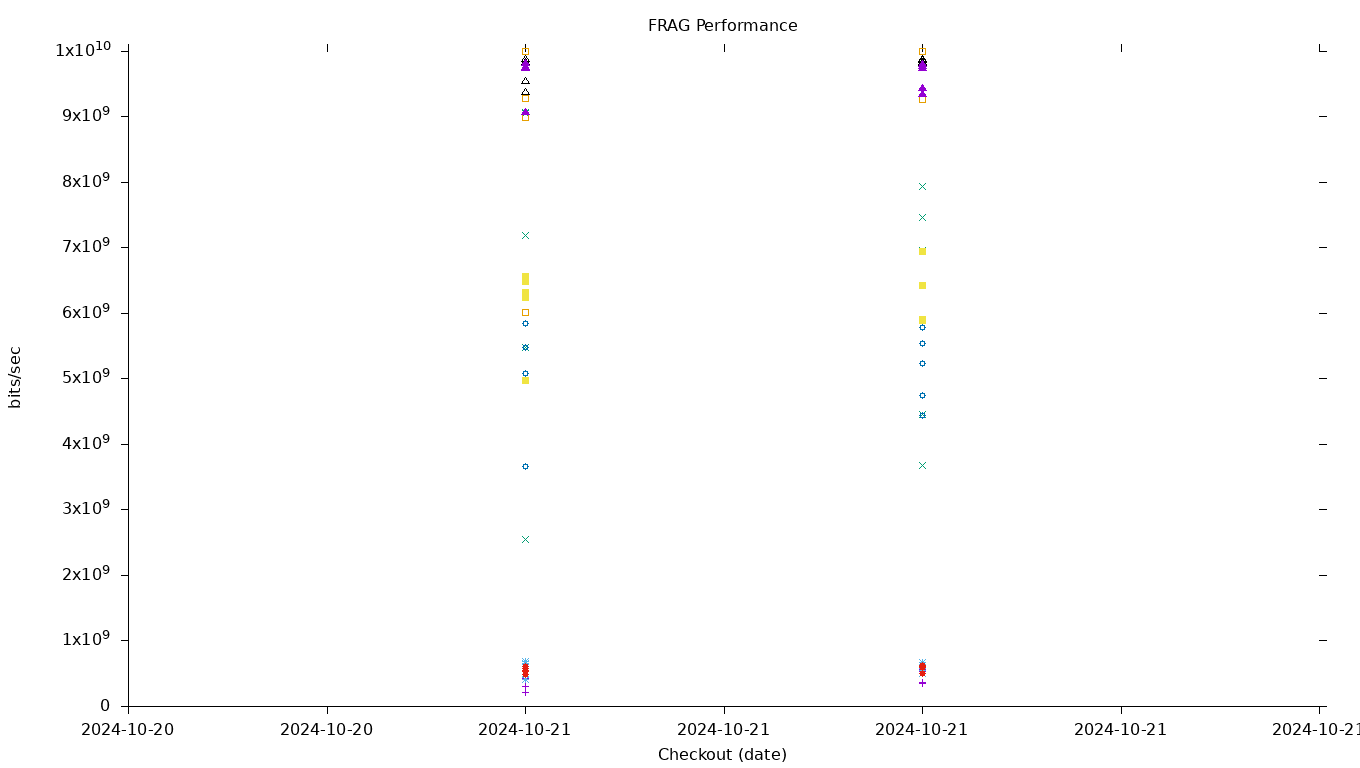 FRAG Performance