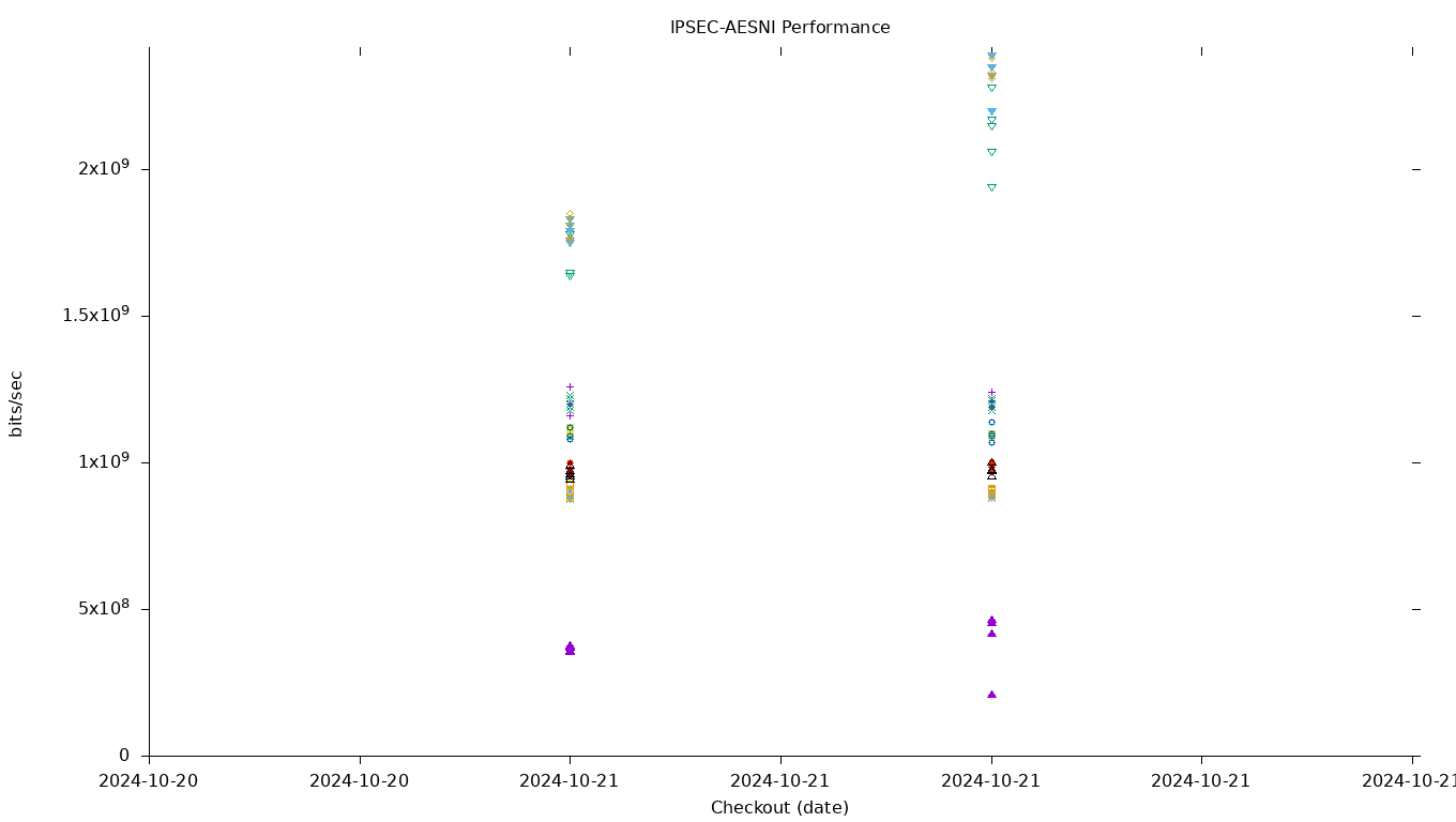 IPSEC-AESNI Performance