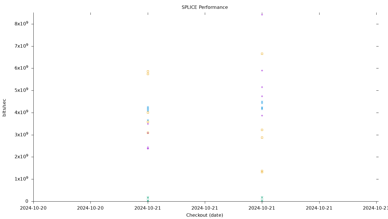 SPLICE Performance