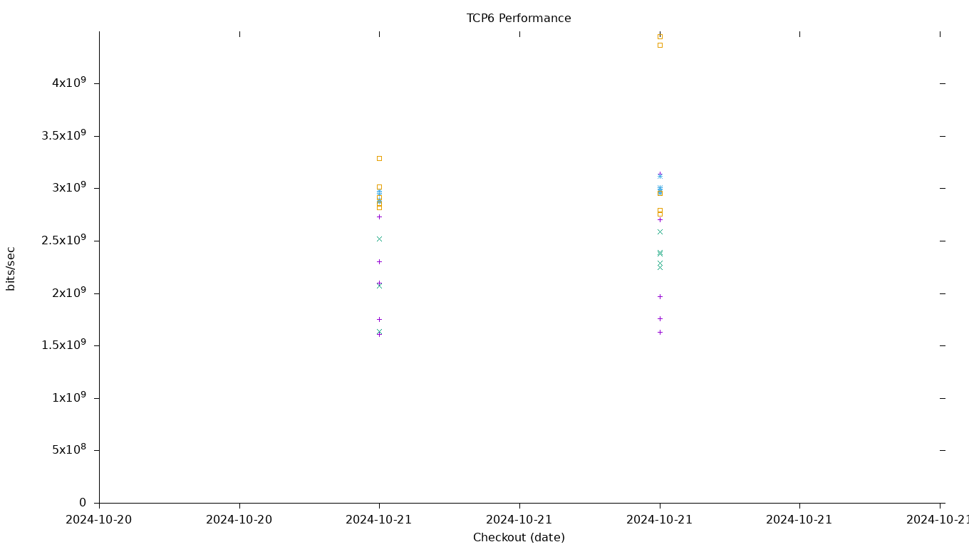 TCP6 Performance