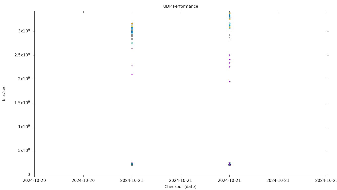 UDP Performance