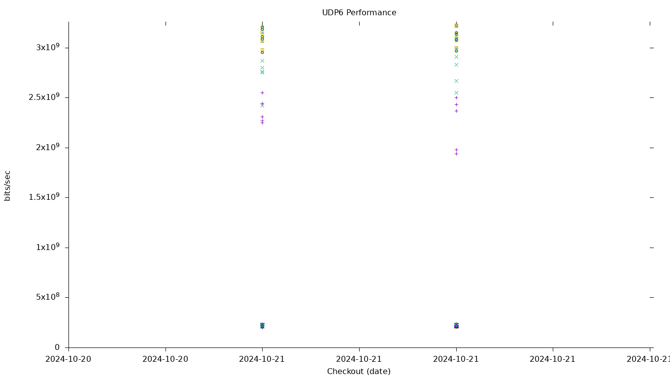 UDP6 Performance