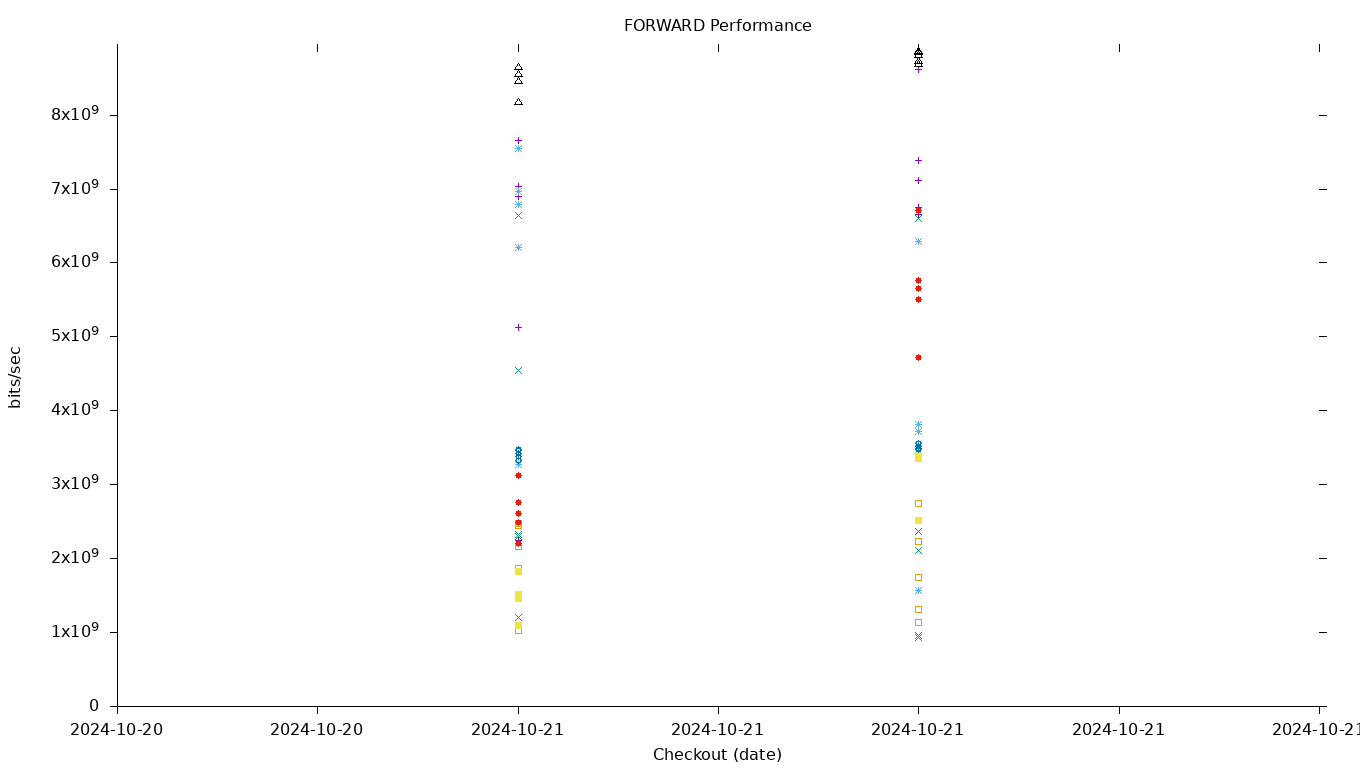 FORWARD Performance