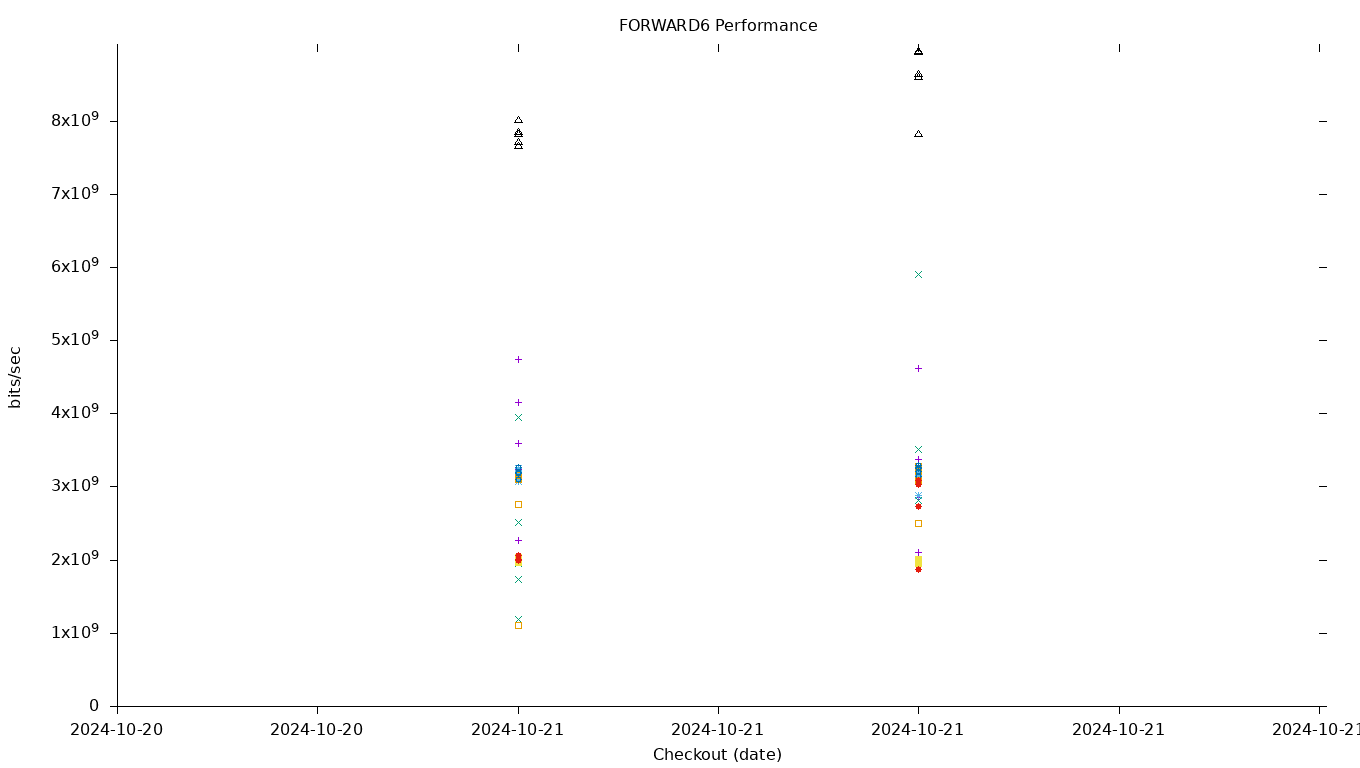 FORWARD6 Performance