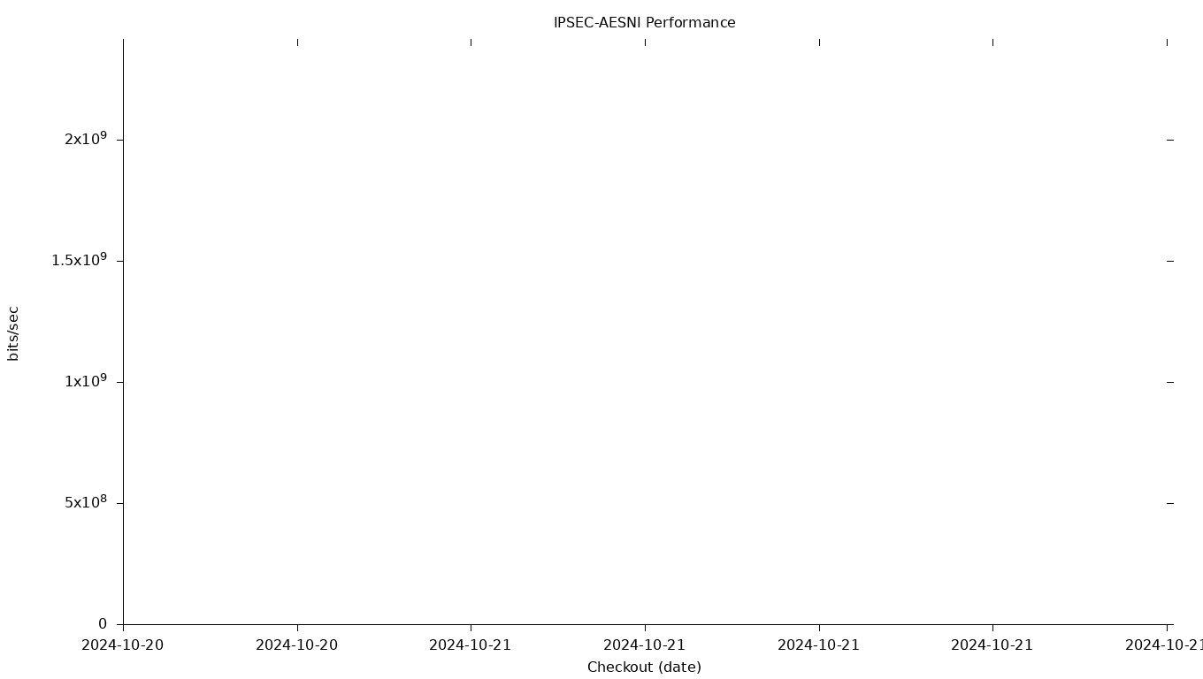 IPSEC-AESNI Grid