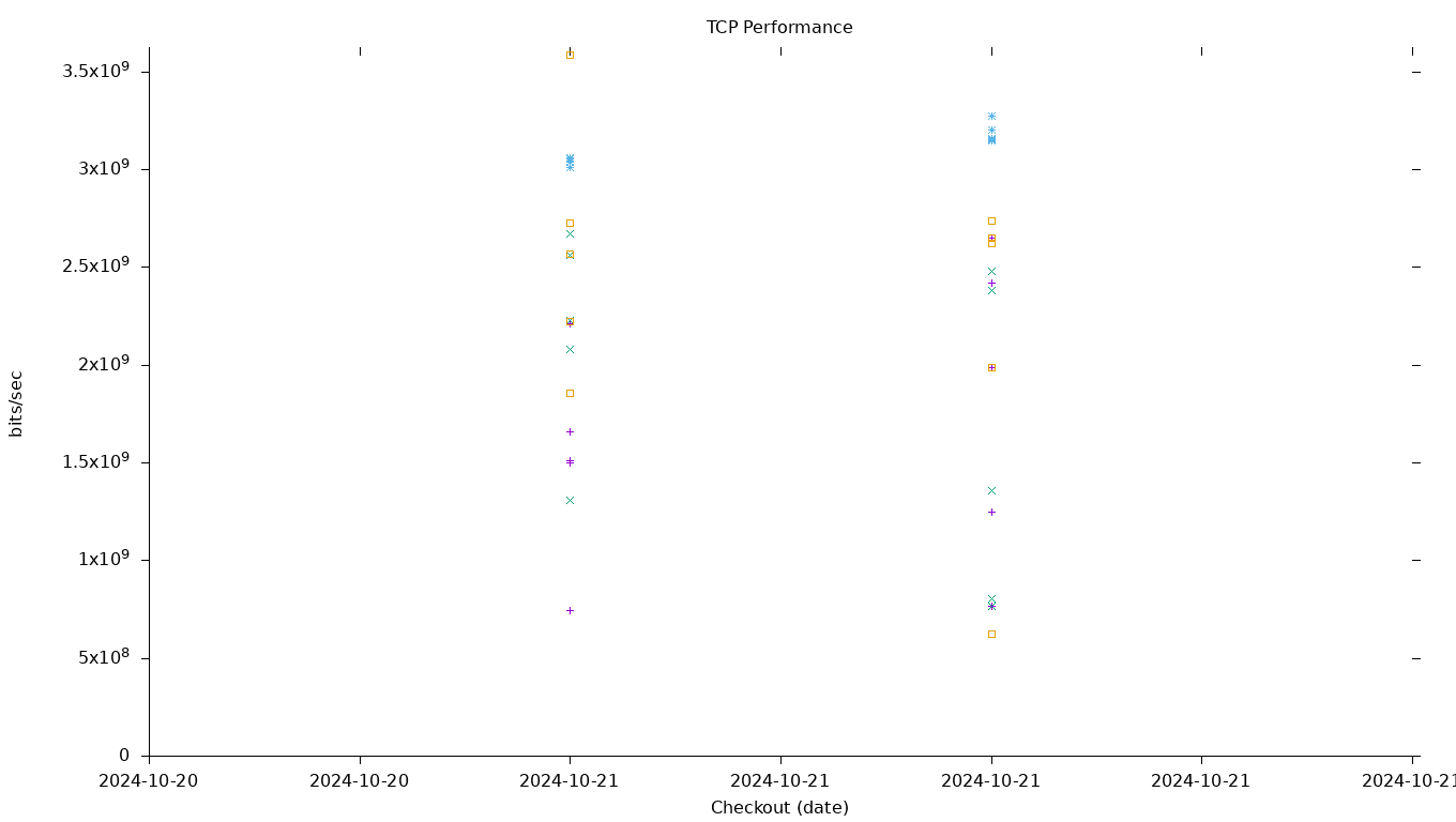 TCP Performance