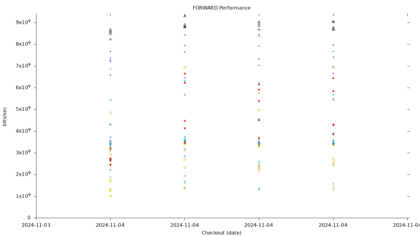 FORWARD Performance