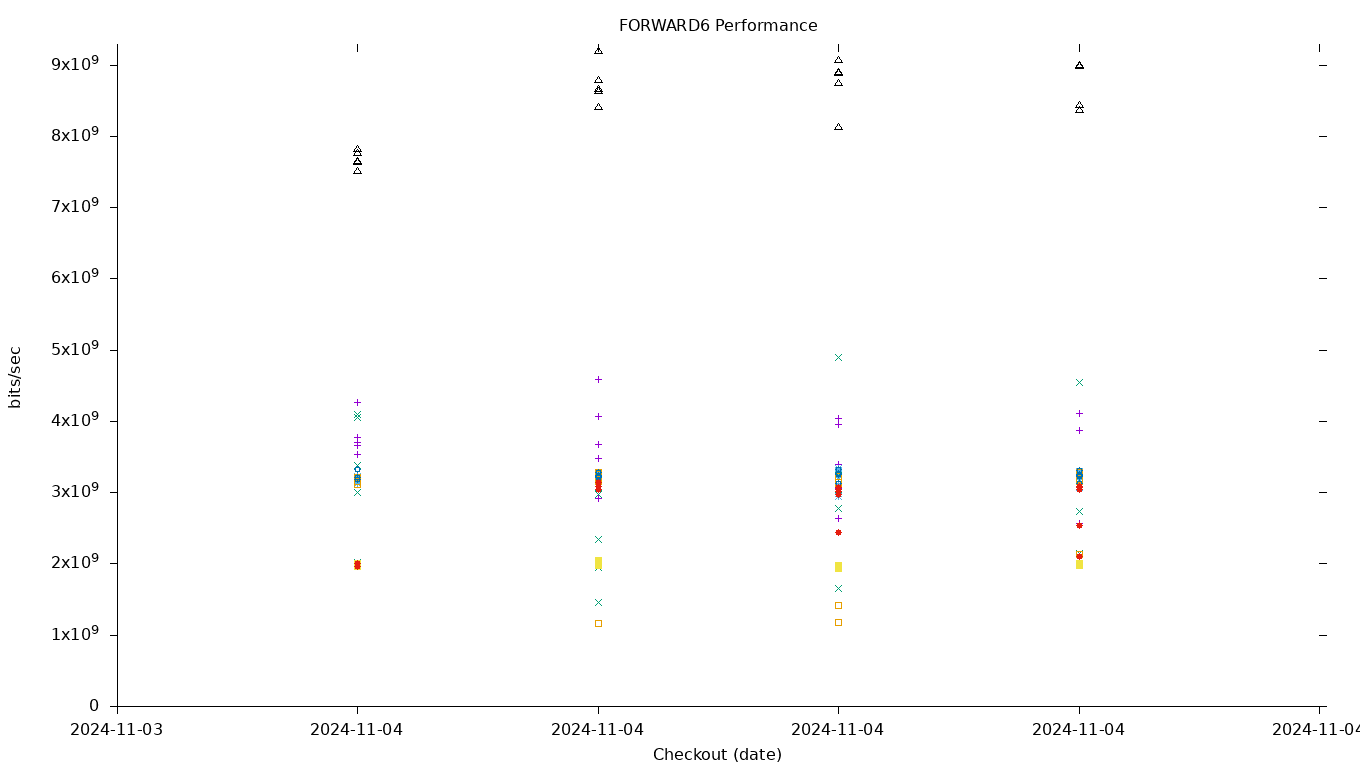 FORWARD6 Performance