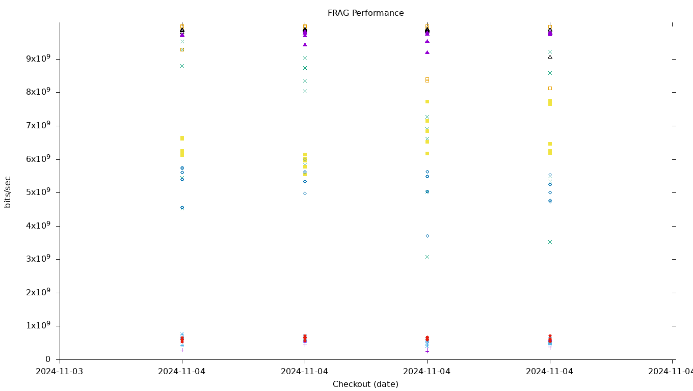 FRAG Performance