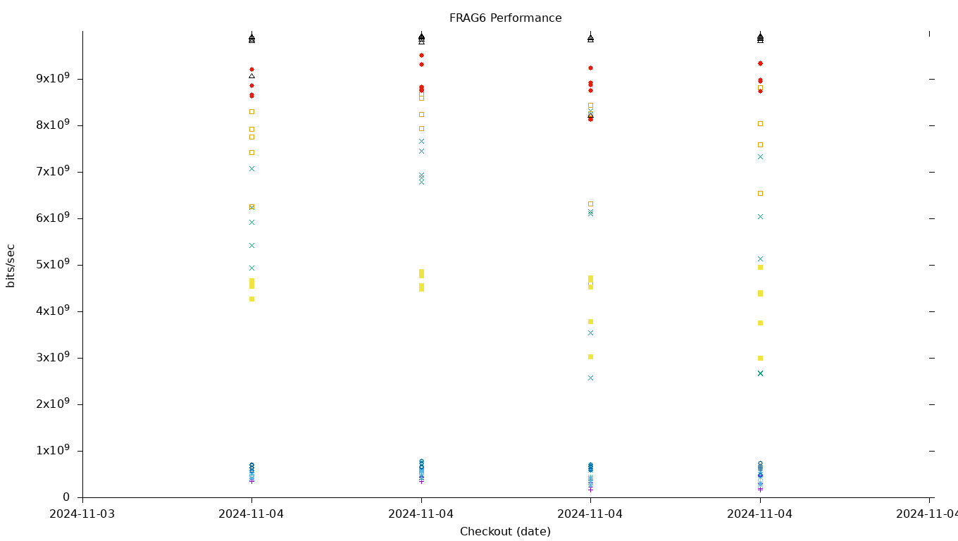 FRAG6 Performance