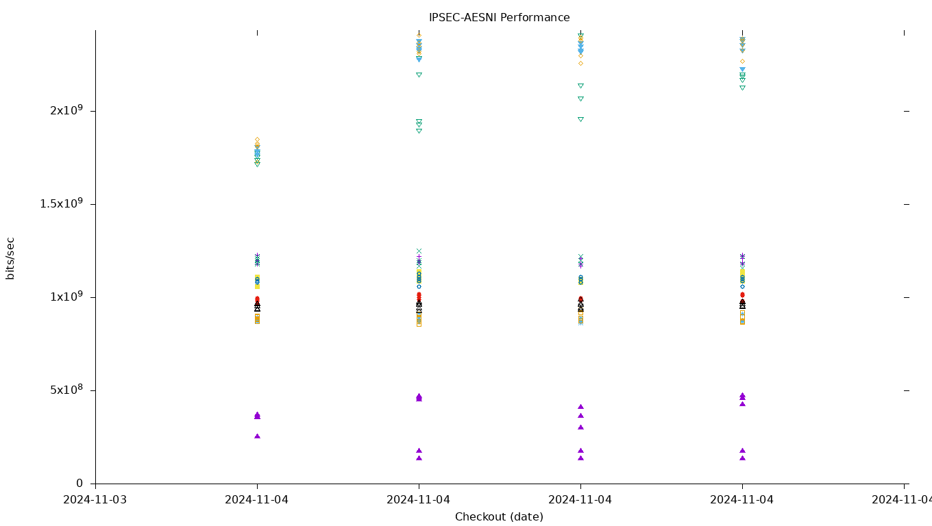 IPSEC-AESNI Performance