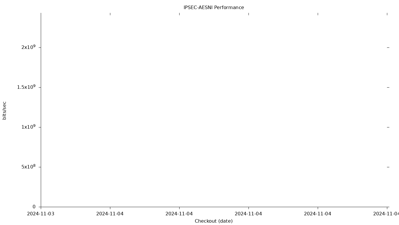 IPSEC-AESNI Grid