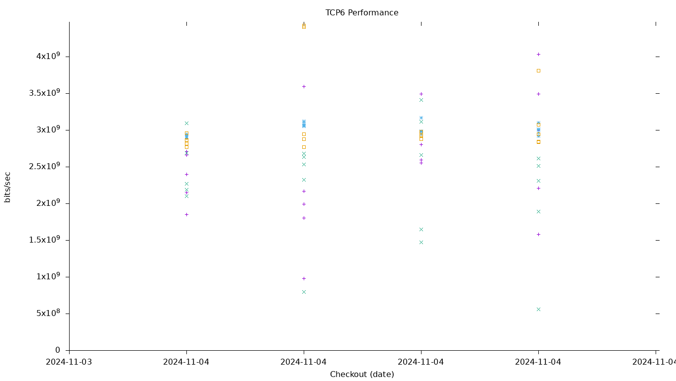 TCP6 Performance