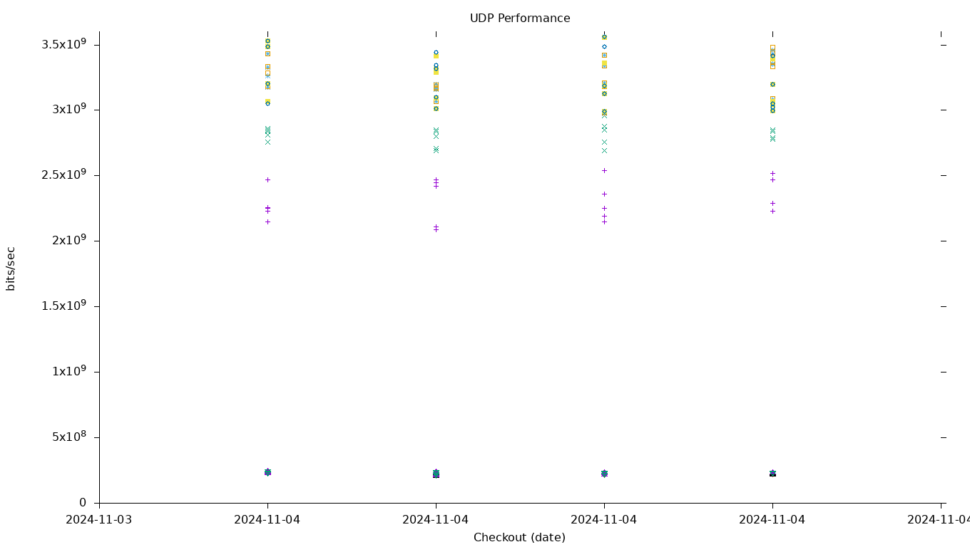 UDP Performance