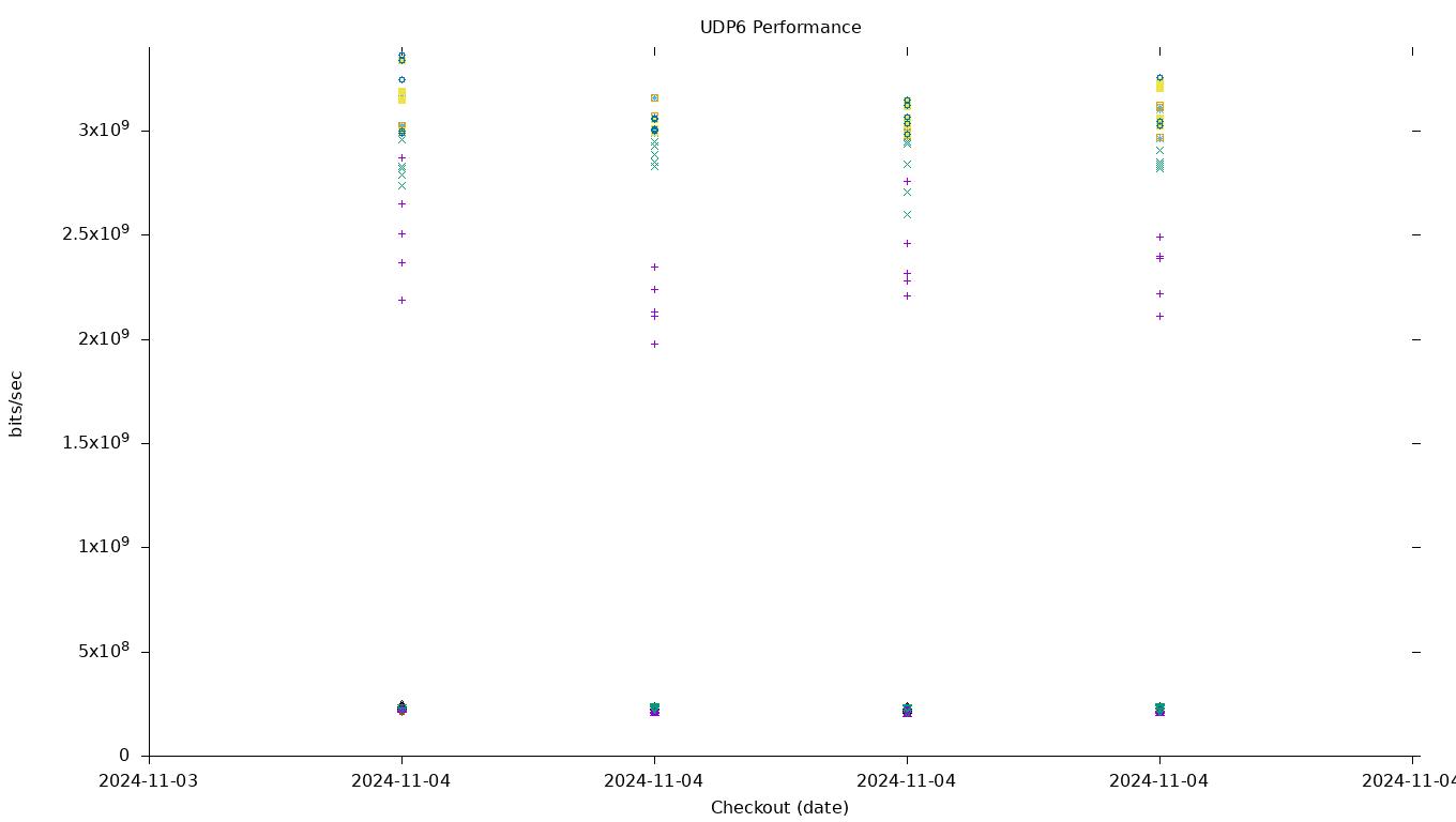 UDP6 Performance