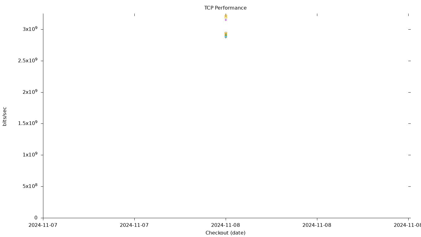 TCP Performance