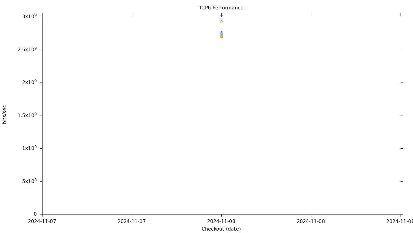 TCP6 Performance