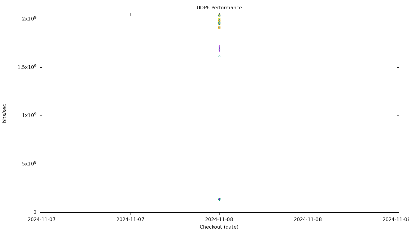 UDP6 Performance