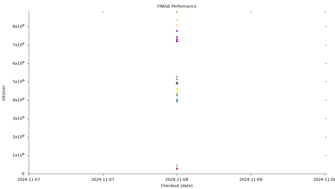 FRAG6 Performance