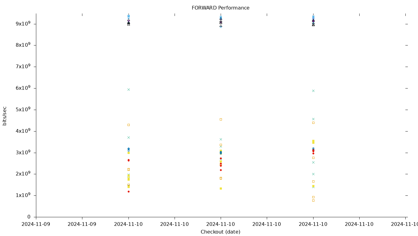 FORWARD Performance