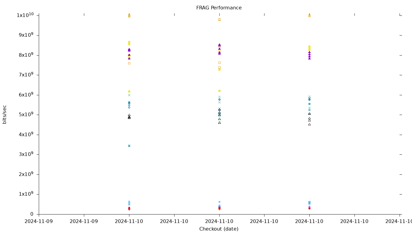 FRAG Performance