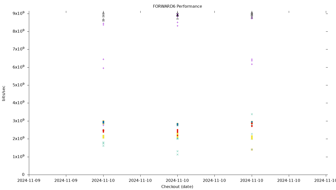 FORWARD6 Performance