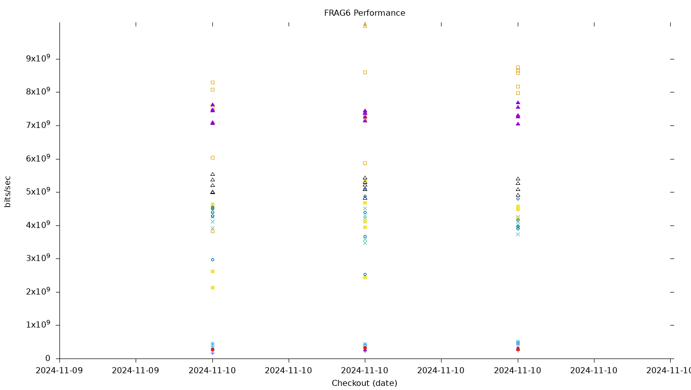 FRAG6 Performance