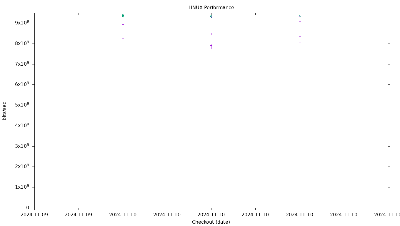 LINUX Performance