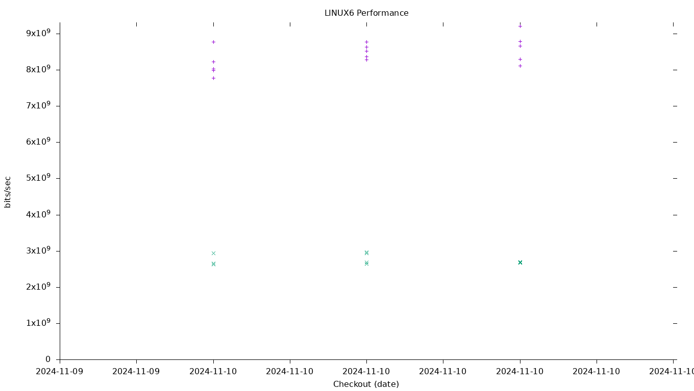 LINUX6 Performance