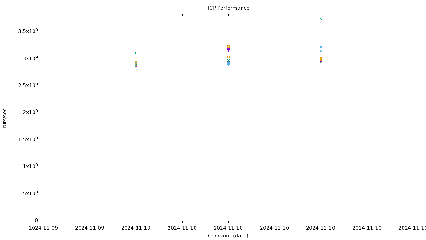 TCP Performance