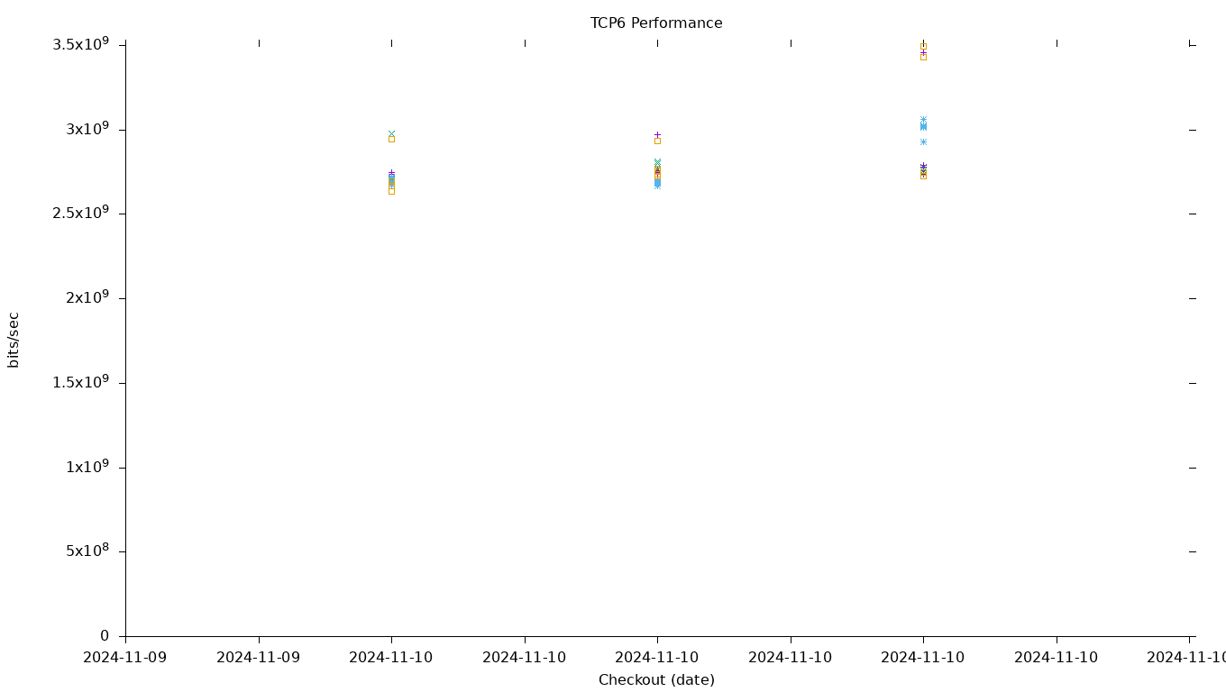 TCP6 Performance