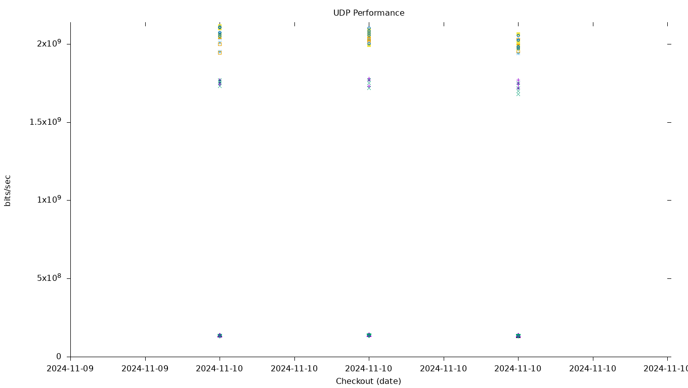 UDP Performance