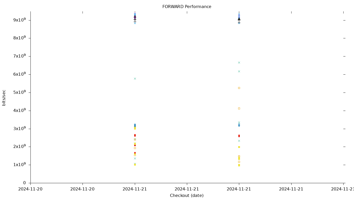 FORWARD Performance