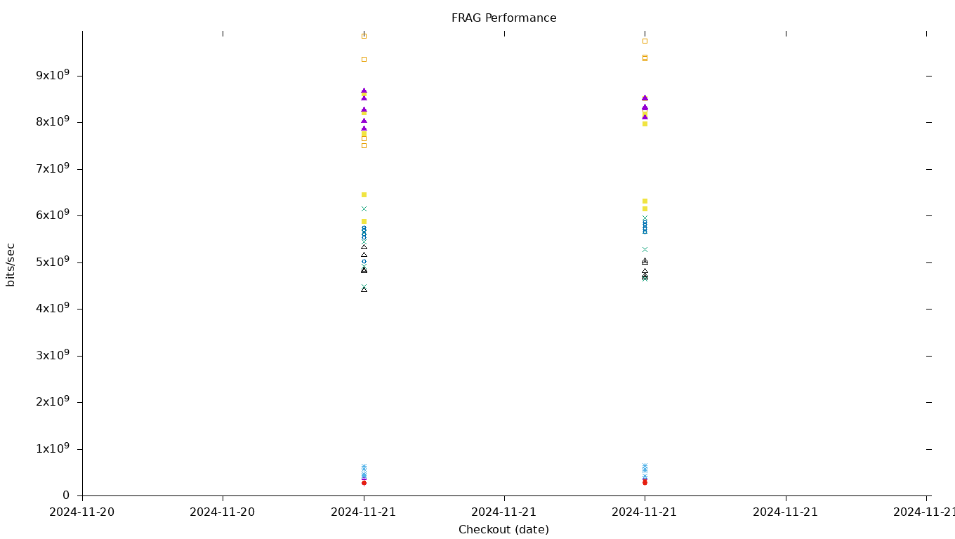 FRAG Performance