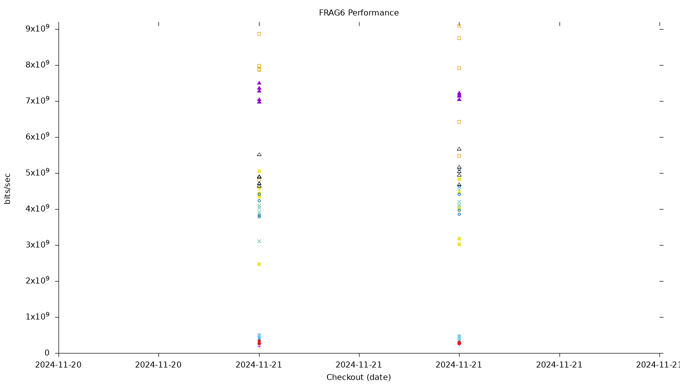 FRAG6 Performance