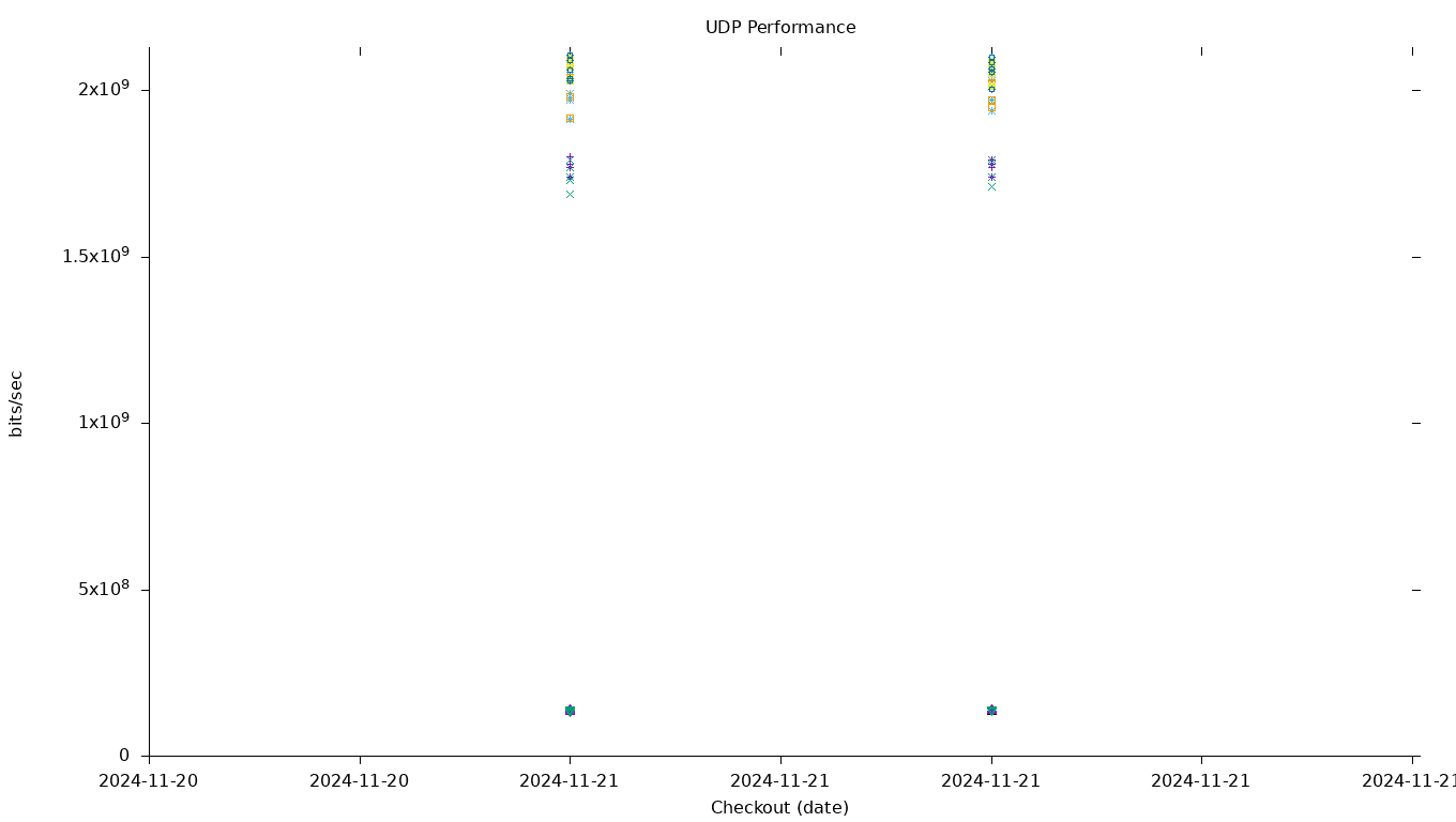 UDP Performance