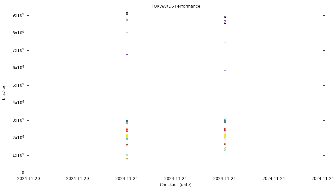 FORWARD6 Performance