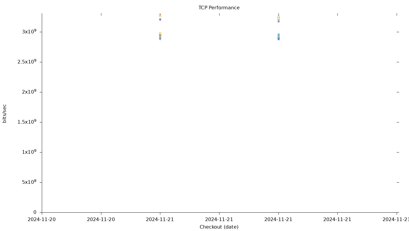 TCP Performance