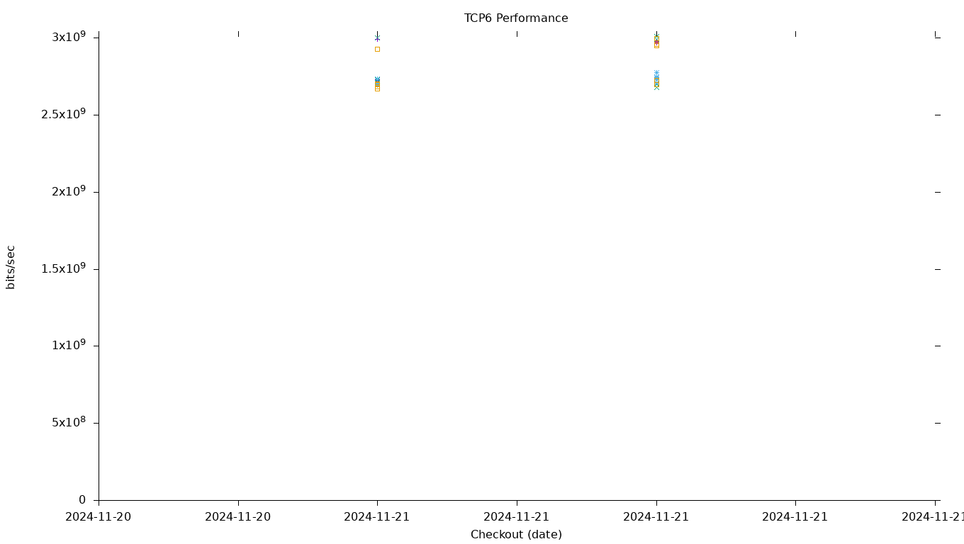 TCP6 Performance