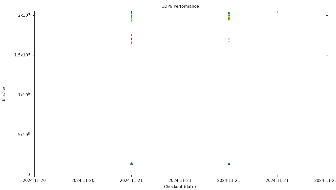 UDP6 Performance