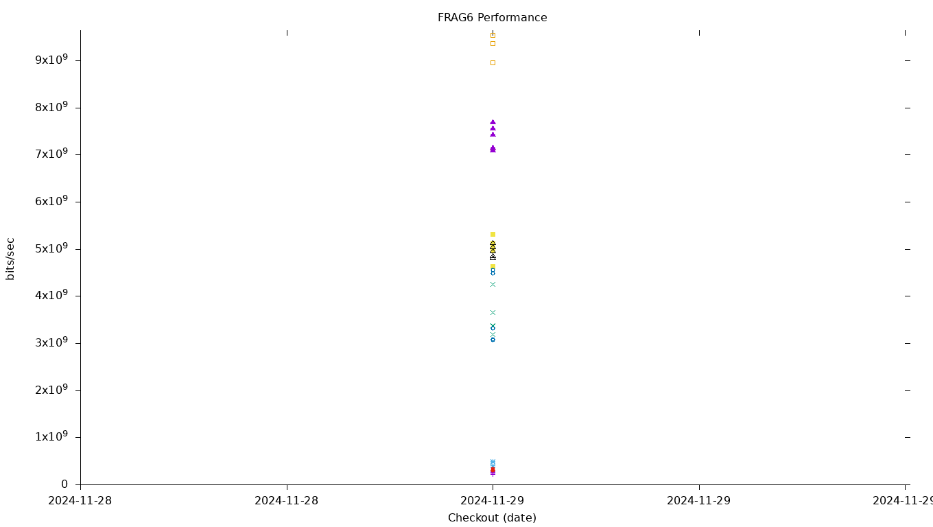 FRAG6 Performance