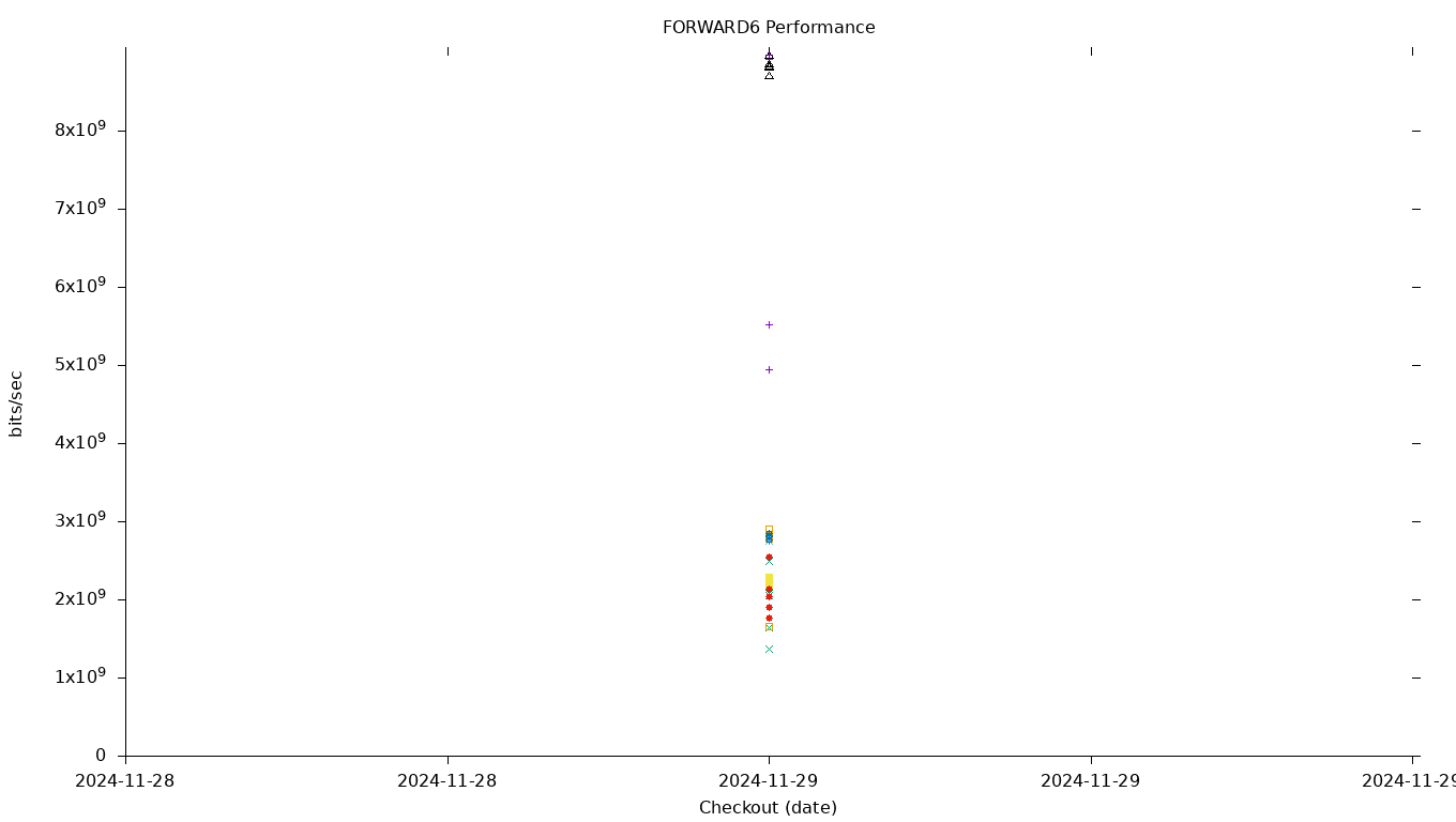 FORWARD6 Performance