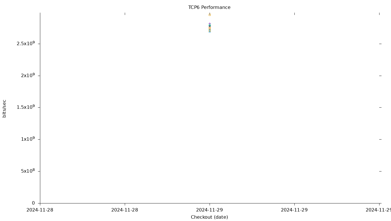 TCP6 Performance