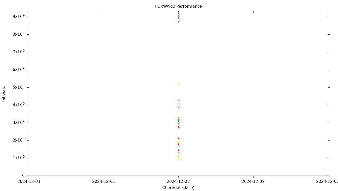 FORWARD Performance