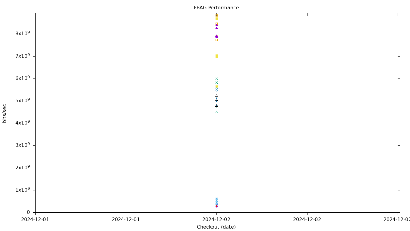 FRAG Performance