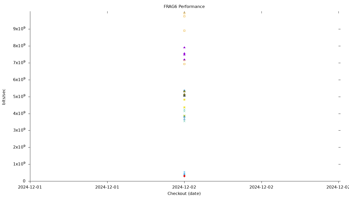 FRAG6 Performance